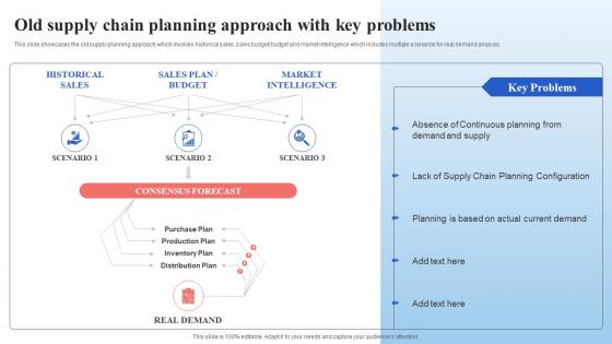 Old Supply Chain Planning Approach With Key Problems Supply Chain Management And Advanced