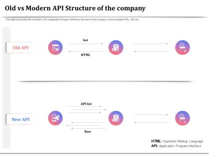 Old vs modern api structure of the company markup language ppt designs
