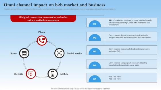 Omni Channel Impact On B2b Market And Business Electronic Commerce Management In B2b Business