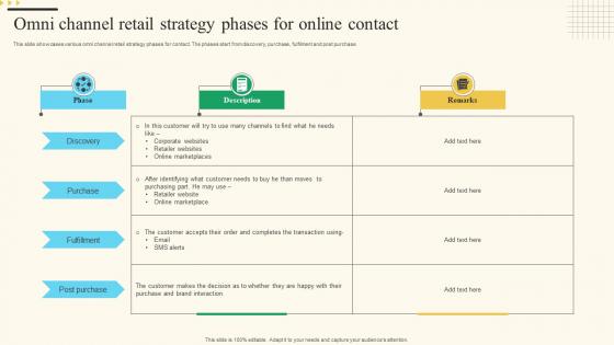 Omni Channel Retail Strategy Phases For Online Contact