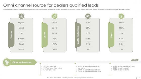 Omni Channel Source For Dealers Qualified Leads Guide To Dealer Development Strategy SS