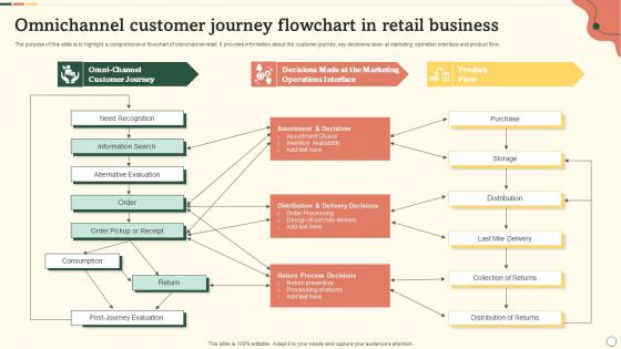 Omnichannel Customer Journey Flowchart In Retail Business