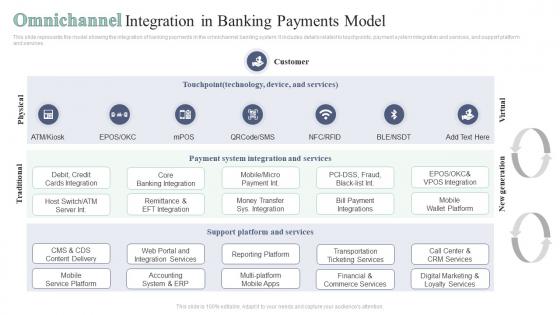 Omnichannel Integration In Banking Payments Model