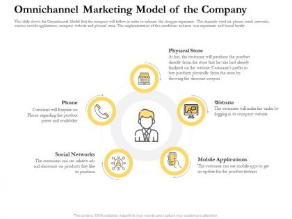 Omnichannel marketing model of the company ppt designs