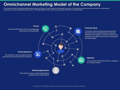 Omnichannel marketing model of the company purchase ppt powerpoint presentation example