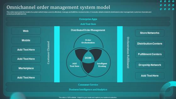 Omnichannel Order Management System Model Implementing Order Management