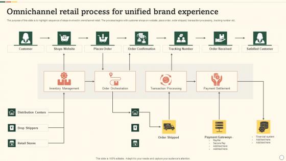 Omnichannel Retail Process For Unified Brand Experience