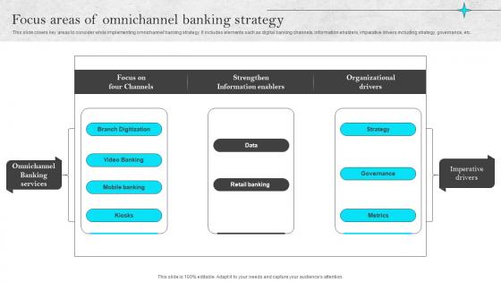 Omnichannel Strategies For Digital Focus Areas Of Omnichannel Banking Strategy