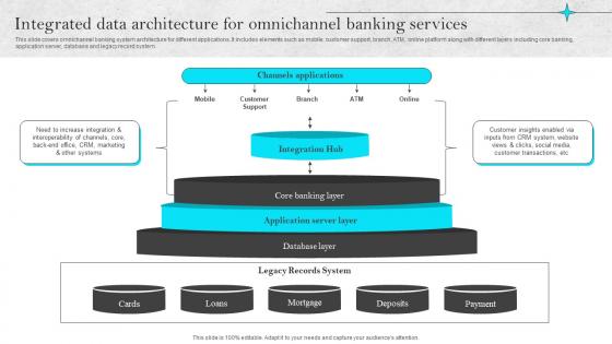 Omnichannel Strategies For Digital Integrated Data Architecture For Omnichannel Banking Services