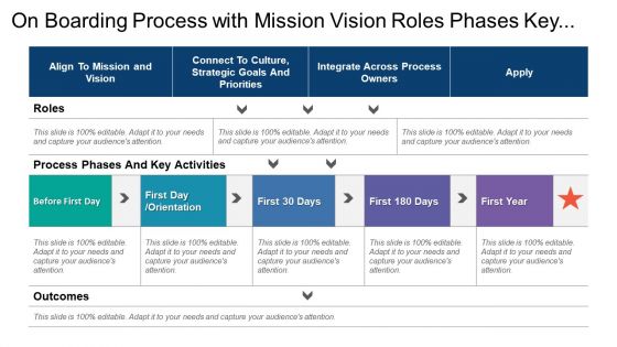 On boarding process with mission vision roles phases key activities and outcomes