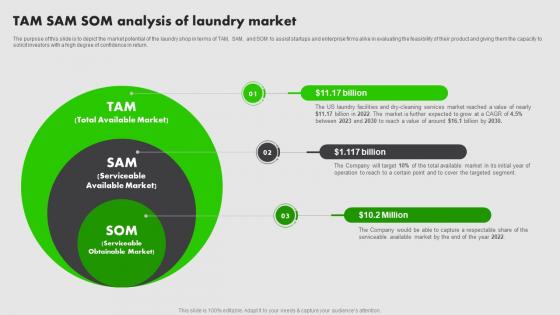 On Demand Laundry Business Plan TAM SAM SOM Analysis Of Laundry Market BP SS