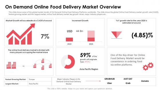 On demand online food delivery market overview ppt professional