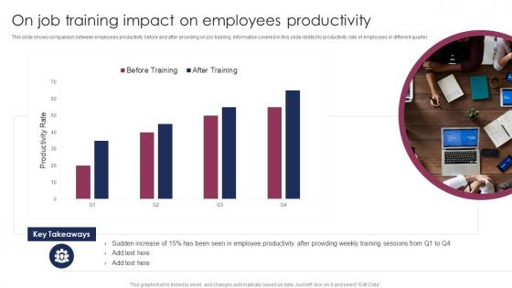 On Job Training Impact On Employees Productivity