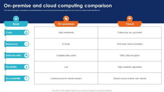 On Premise And Cloud Computing Seamless Data Transition Through Cloud CRP DK SS