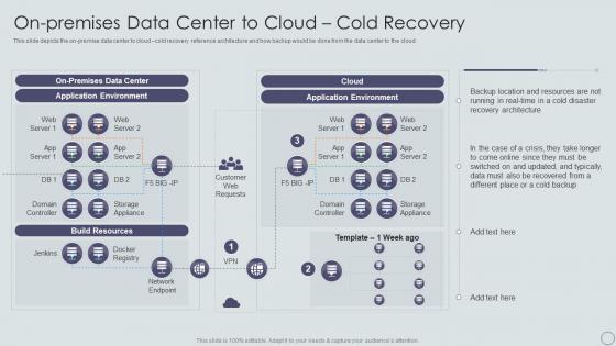 On Premises Data Center To Cloud Cold Recovery IT Disaster Recovery Plan Ppt Pictures