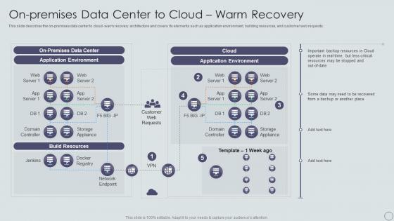 On Premises Data Center To Cloud Warm Recovery IT Disaster Recovery Plan Ppt Download