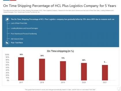 On time shipping percentage logistics technologies good value propositions company ppt show