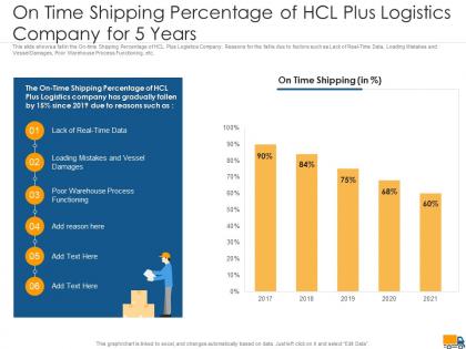 On time shipping percentage of hcl plus years creating logistics value proposition company
