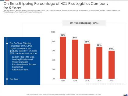 On time shipping percentage strategies create good proposition logistic company ppt styles