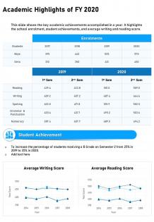 One page academic highlights of fy 2020 template 471 report infographic ppt pdf document