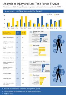 One page analysis of injury and lost time period fy2020 presentation report infographic ppt pdf document