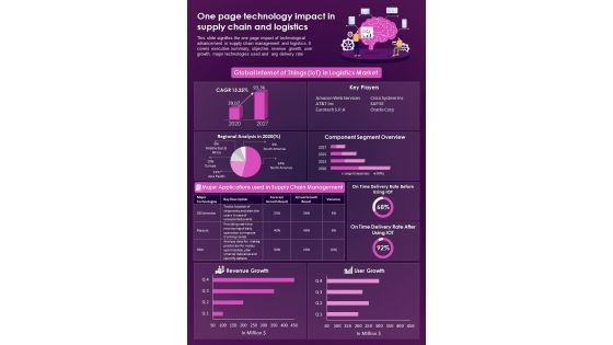 One Page Impact Of Technology Presentation Report Infographic PPT PDF Document