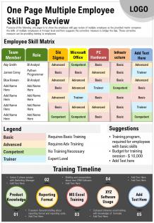 One page multiple employee skill gap review presentation report infographic ppt pdf document