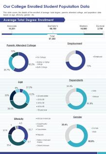 One page our college enrolled student population data presentation report infographic ppt pdf document