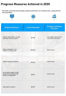 One page progress measures achieved in 2020 presentation report infographic ppt pdf document