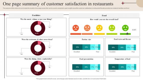 One Page Summary Of Customer Satisfaction In Restaurants Survey SS