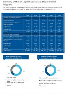 One page summary of human capital expenses and departmental programs infographic ppt pdf document