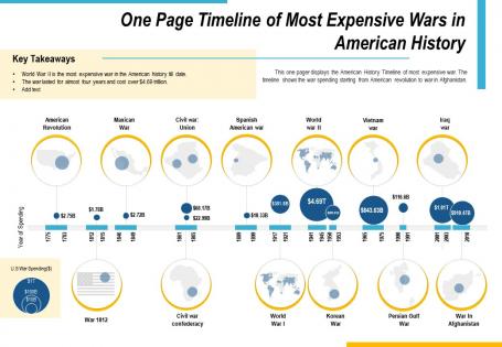 One page timeline of most expensive wars in american history presentation report infographic ppt pdf document