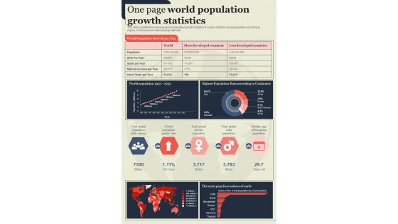 One Page World Population Growth Statistics Presentation Report Infographic PPT PDF Document