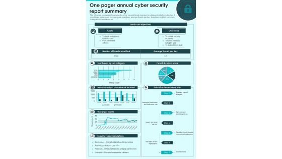 One Pager Annual Cyber Security Report Summary Presentation Report Infographic Ppt Pdf Document