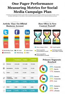 One pager performance measuring metrics for social media campaign plan report infographic ppt pdf document