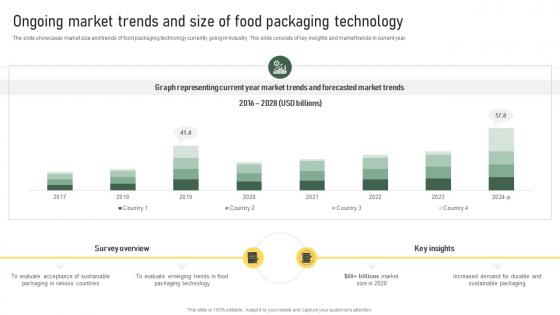 Ongoing Market Trends And Size Of Food Packaging Technology Strategic Food Packaging