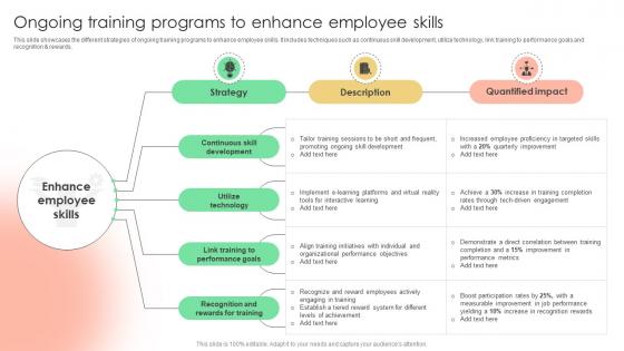 Ongoing Training Programs To Enhance Implementing Strategies To Enhance Employee Rating Strategy SS