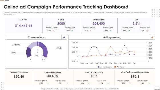 Online Ad Campaign Performance Tracking Dashboard Customer Touchpoint Guide To Improve User Experience