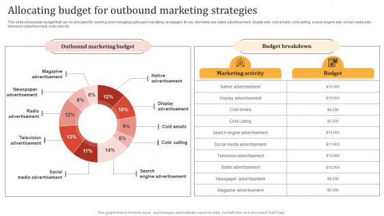 Online Advertisement Techniques Allocating Budget For Outbound Marketing Strategies MKT SS V