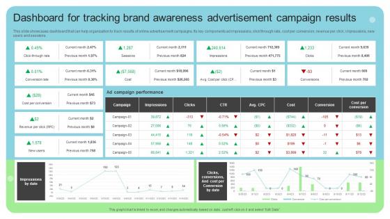 Online And Offline Brand Marketing Strategy Dashboard For Tracking Brand Awareness Advertisement