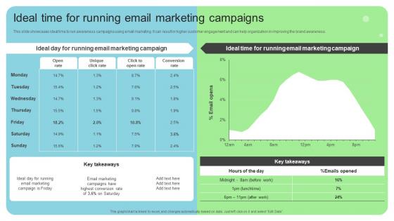 Online And Offline Brand Marketing Strategy Ideal Time For Running Email Marketing Campaigns