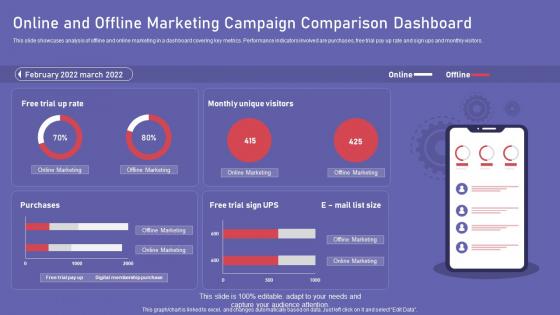 Online And Offline Marketing Campaign Comparison Dashboard