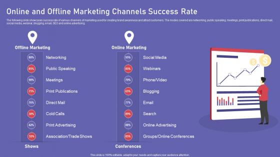 Online And Offline Marketing Channels Success Rate