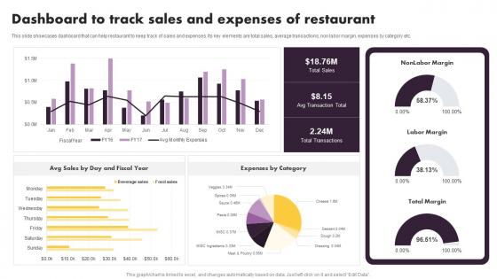 Online And Offline Marketing Tactics Dashboard To Track Sales And Expenses Of Restaurant