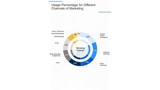 Online And Offline Marketing Usage Percentage For Different Channels One Pager Sample Example Document