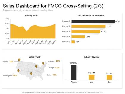 Online and retail cross selling strategy sales dashboard for fmcg cross selling monthly ppt slides