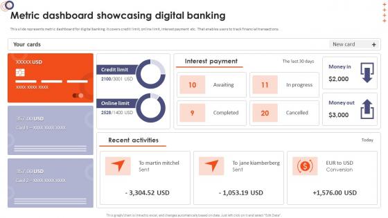 Online Banking Management Metric Dashboard Showcasing Digital Banking
