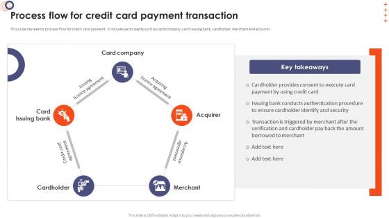 Online Banking Management Process Flow For Credit Card Payment Transaction