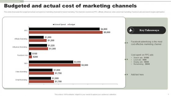 Online Clothing Business Summary Budgeted And Actual Cost Of Marketing Channels