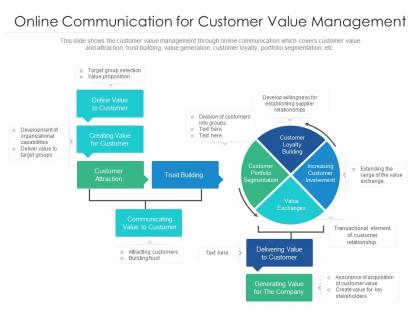 Online communication for customer value management